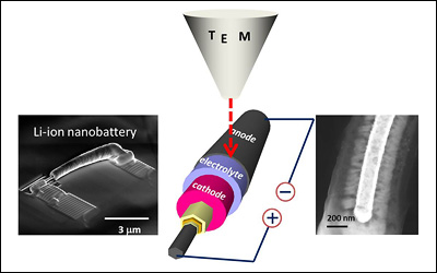 Using a transmission electron microscope, NIST researchers were able to watch individual nanosized batteries with electrolytes of different thicknesses charge and discharge. The NIST team discovered that there is likely a lower limit to how thin an electrolyte layer can be made before it causes the battery to malfunction. Credit: Talin/NIST