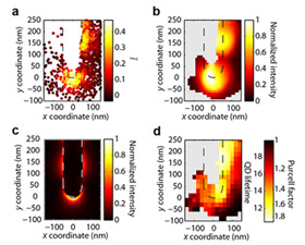 Figure 5: Probing the tip of an AgNW. (a) Scatter plot of measured positions and intensities near the end of the AgNW. The colour of each data point corresponds to . The dashed region indicates the location of the AgNW. (b) Reconstructed image using a Gaussian-weighted average. The image intensity is normalized by its maximum. (c) FDTD simulation of the AgNW mode profile showing an enhancement at the tip (also normalized by its maximum). (d) Image of the measured QD lifetime as a function of position. The colour scale is labelled with both lifetime and Purcell factor.