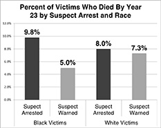 Effect of Suspect Arrest on Victim Mortality by Race of Victim