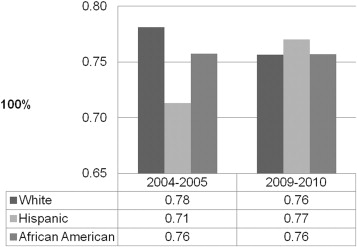 Percentage of women with a mammogram before and during the Great Recession