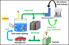 Solar Water Splitting: A Step Towards Carbon-Free Energy and Environment. Credit: Md. Golam Kibria, McGill University. Montreal, Quebec, Canada.