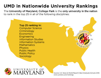 umd graduate rankings programs place report