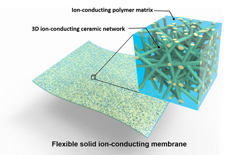 Schematic of the hybrid solid-state composite electrolyte, where ceramic garnet nanofibers function as the reinforcement and lithium-ion–conducting polymer functions as the matrix. The interwelded garnet nanofiber network provides a continuous ion-conducting pathway in the electrolyte membrane.